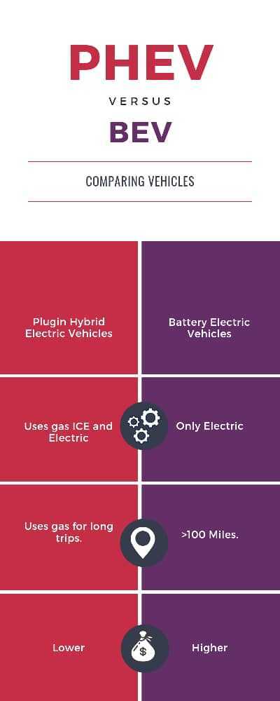 Phev and online bev